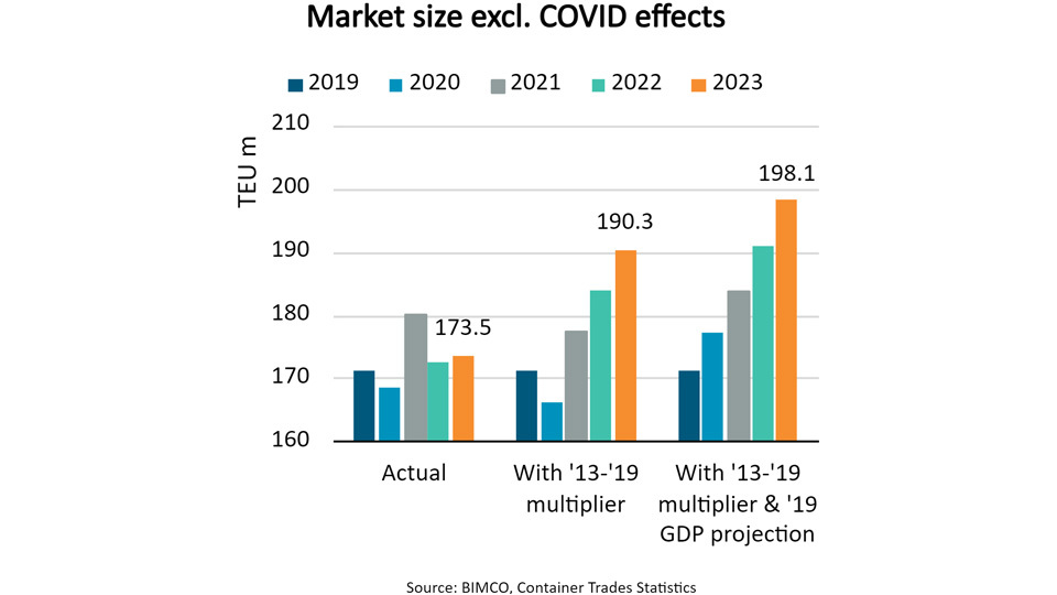 COVID-19 caused drop of 24.6M TEU in container market growth, BIMCO says