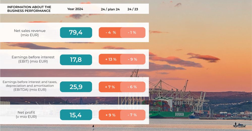 Port of Koper container throughput down 8% y-o-y